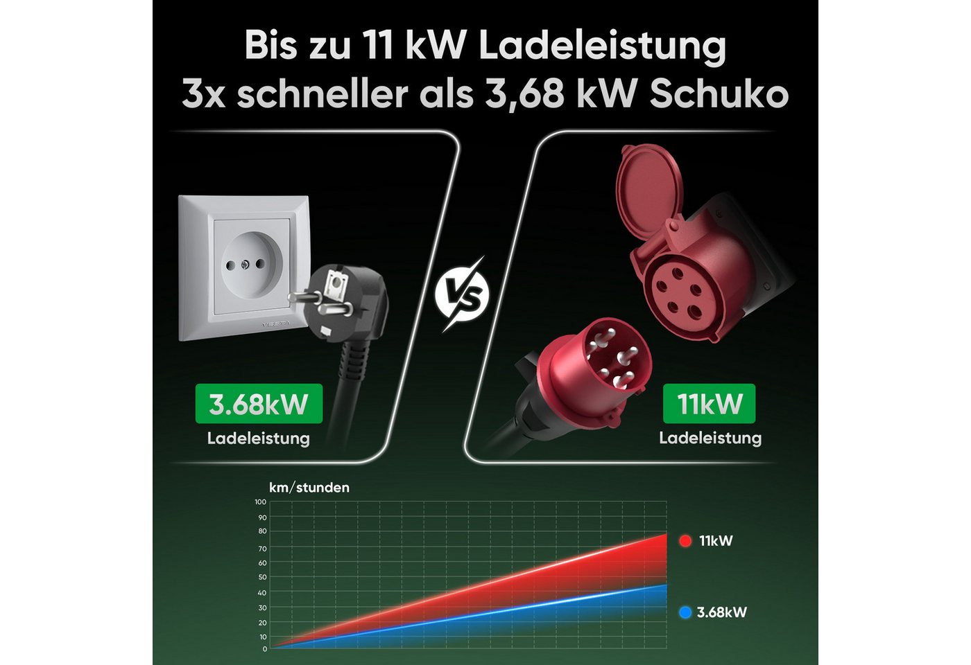 GONEO Elektroauto-Ladestation Typ 2 Ladekabel mit CEE Stecker, Mobile Wallbox, mobil 11kW / 16A, 3-phasig, Mit Fehlerstromschutz Temperaturüberwachung, Einstellbare Ladeleistung & Timer Bild 4