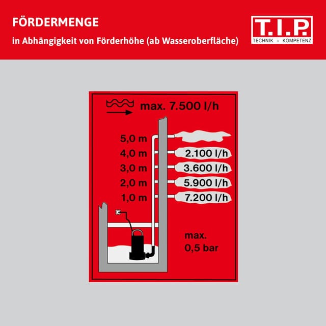 T.I.P. Schmutzwasser-Drainage-Tauchpumpe 'I-COMPAC 7500' 400 W 7500 l/h