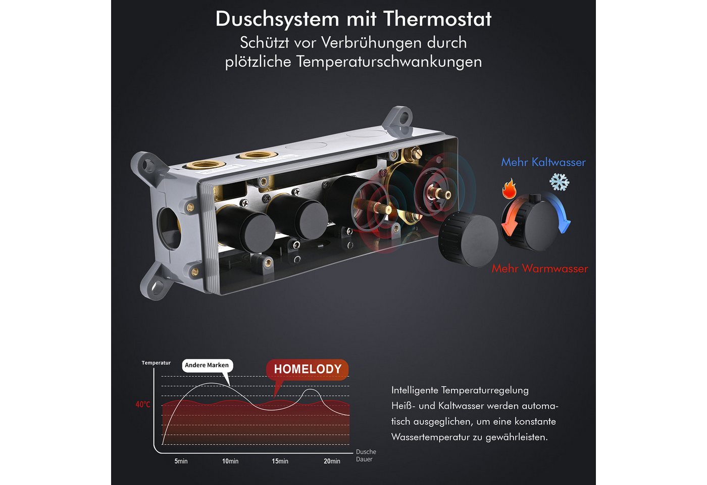 HOMELODY Duschsystem Unterputz Duschsystem Thermostat 2 Funktionen Regendusche Set Schwarz, 2 Strahlart(en), Set, 12 Zoll Regendusche Edelstahl, Thermostat, Handbrause 3 Strahlarten Bild 3
