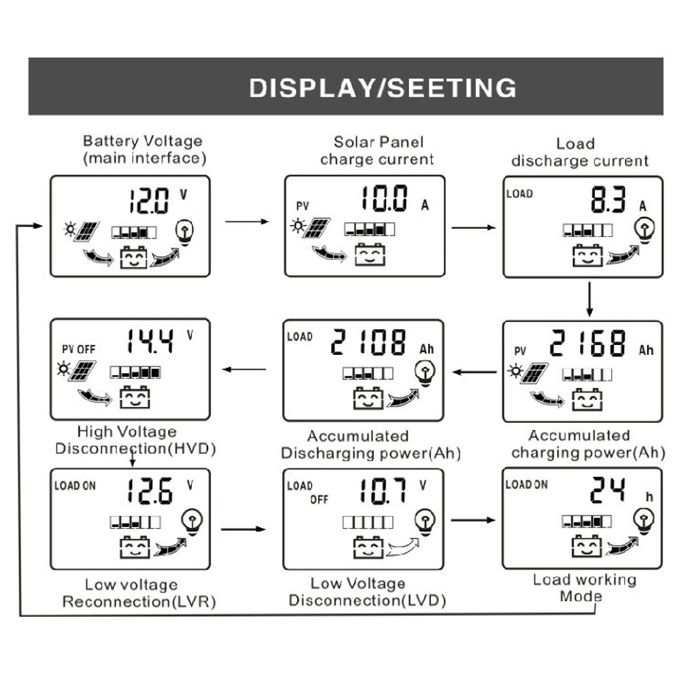 Photovoltaik-leistungsregler Mit Dualem Usb-ausgang (12 V/24 V), Automatischer Erkennung, Lcd-bildschirm, Dreistufigem Lademanagement Und Pwm-steuerung