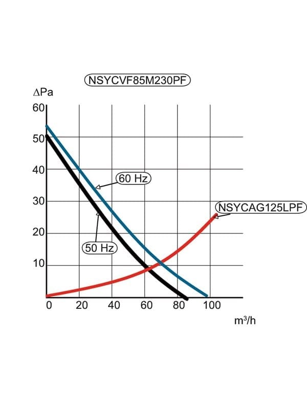 NSYCVF85M24DPF - ClimaSys-Lüfter 80m³/h 24V DC, mit Ausgangsgitter und Filter G2
