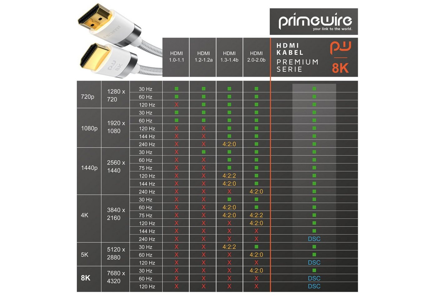 Primewire 8K @ 120Hz / 4K @ 240Hz DSC, Ultra High Speed, Nylonummantelung, 4m HDMI-Kabel, 2.1, HDMI Typ A (400 cm), 48 Gbit/s Bandbreite, eARC, CEC, HDCP, für Gaming, Streaming, Heimkino Bild 2