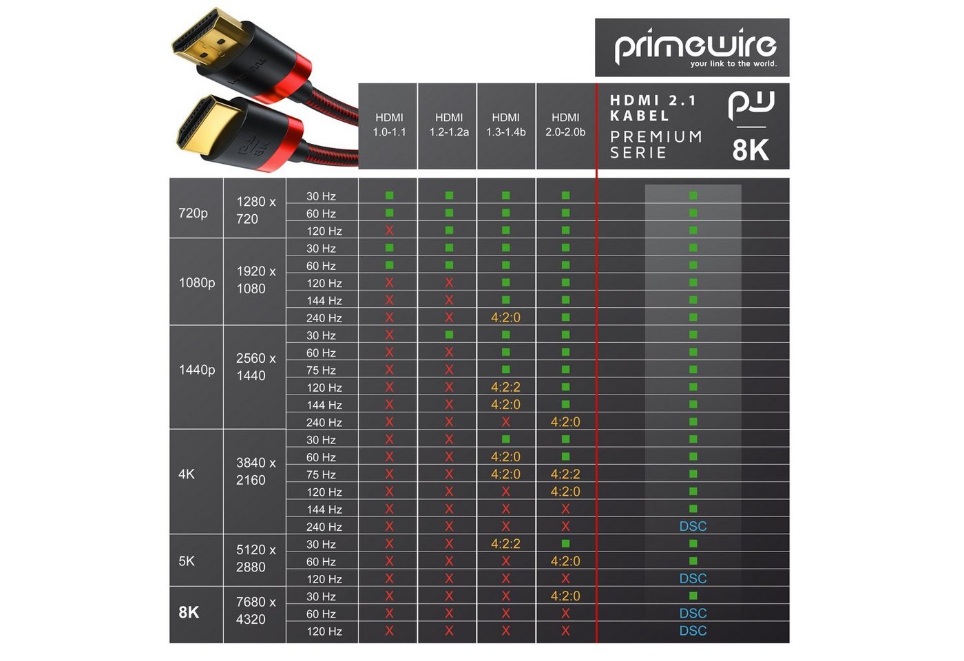 Primewire 8K @ 120Hz / 4K @ 240Hz DSC, Ultra High Speed, Nylonummantelung, 0,5m HDMI-Kabel, 2.1, HDMI Typ A (50 cm), 48 Gbit/s Bandbreite, eARC, CEC, HDCP, für Gaming, Streaming, Heimkino Bild 3