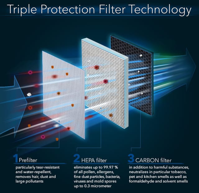 HEPA-Filter für AirgoClean® 11 E