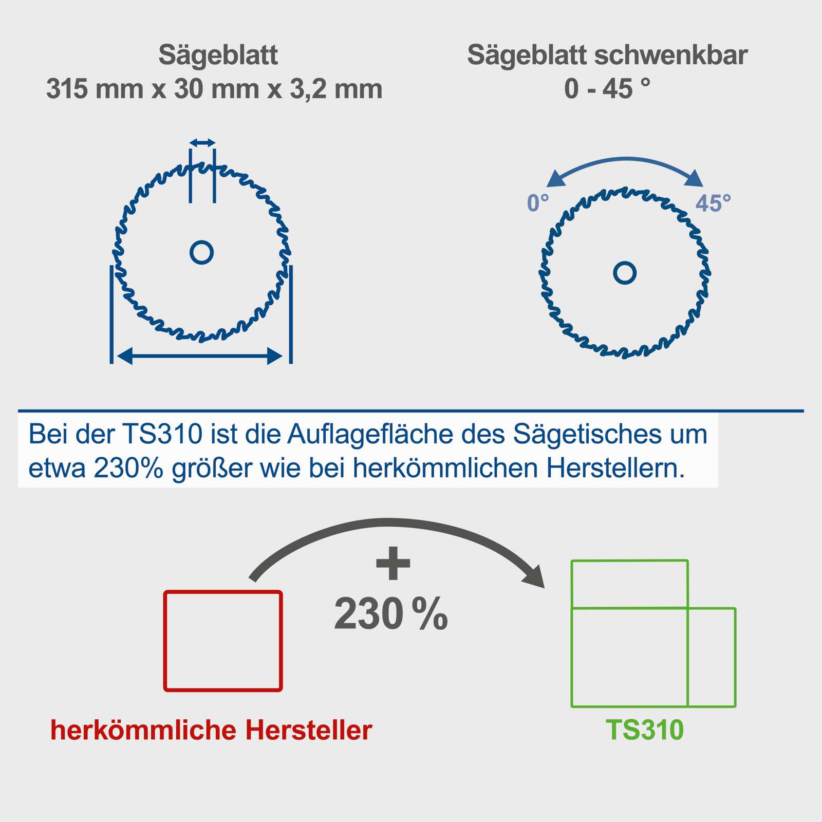 Scheppach - Tischkreissäge TS310 230V - 83mm Schnitthöhe Schiebeschlitten 2. Blatt + Verbreiterung Bild 4