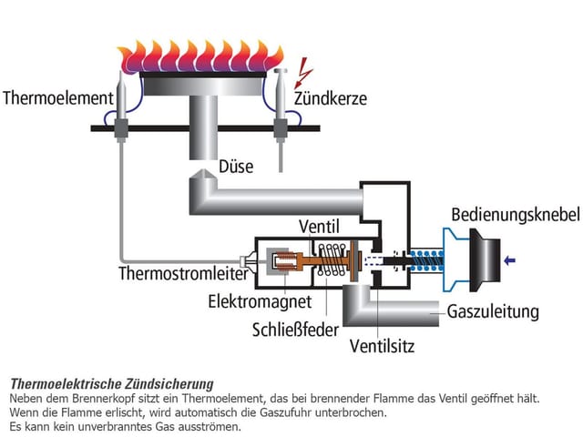 Oranier Gas-Standherd Weiß (4-fl.) Erdgas Grillbrenner Gas Schublade für Geschirr Flüssiggasdüsen-Set beiliegend 60 cm STG699
