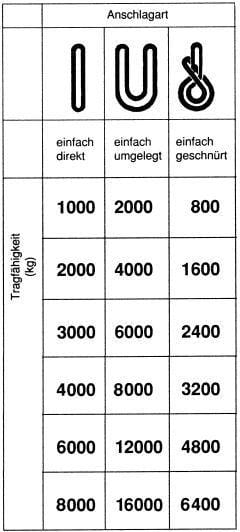 FP - Rundschlinge doppelmantel 8000 kg, U:12m, N:6, 0m