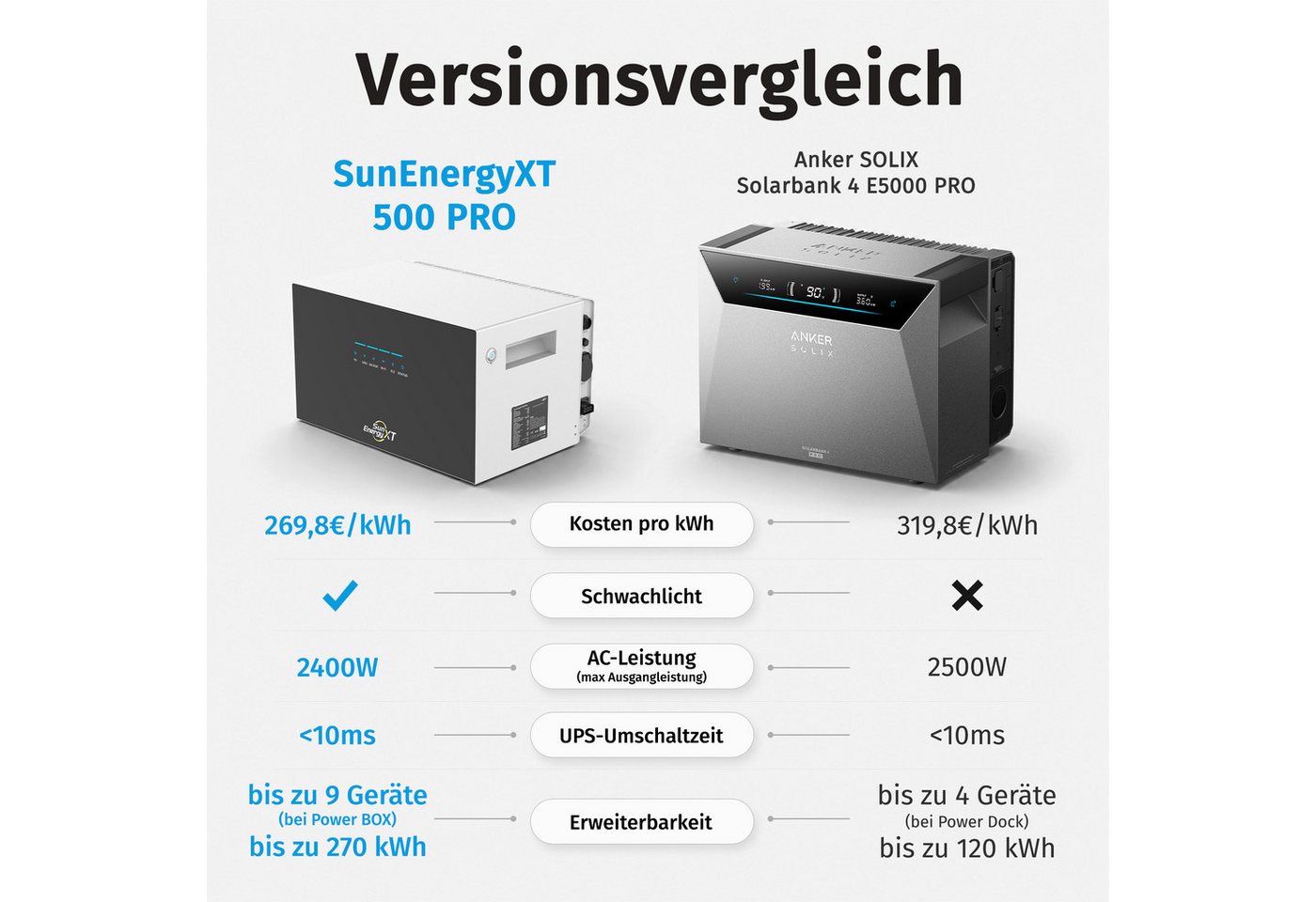 SunEnergy XT Balkonkraftwerk SunEnergyXT 500 PRO 5kWh Speicher 2400W Wechselrichter Notstrom 4 MPPT Bild 3