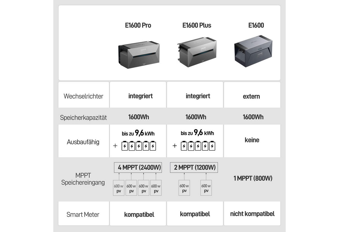 SolarMars Balkonkraftwerk 2000W mit Speicher Anker Solix Solarbank 2 E1600 Pro + BP2700, 1800 W, (Flachdach/Garten Halterung×4, mit 1x Anker Solix BP2700 erweiterungsakku), 0% MwSt Bild 2