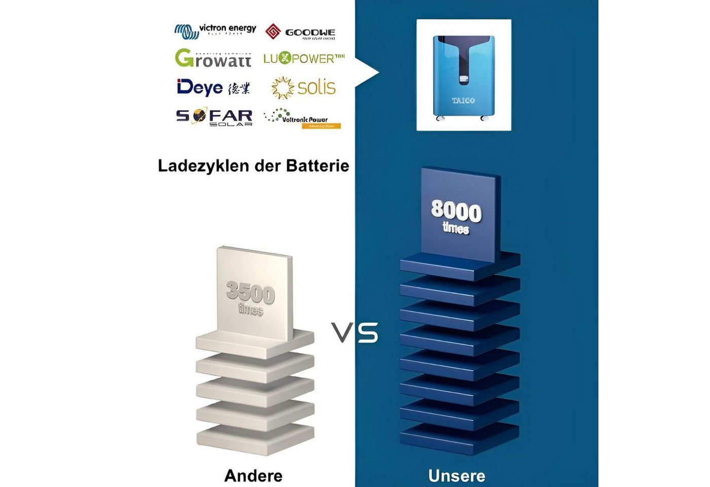 TZIpower PV Solarspeicher LiFePO4 48V/51,2V App-gesteuert über Bluetooth + WiFi Solarakkus 15,36kWh 300AH, 20,48kWh 400AH, 28,67kWh 560AH (48 V) Bild 3