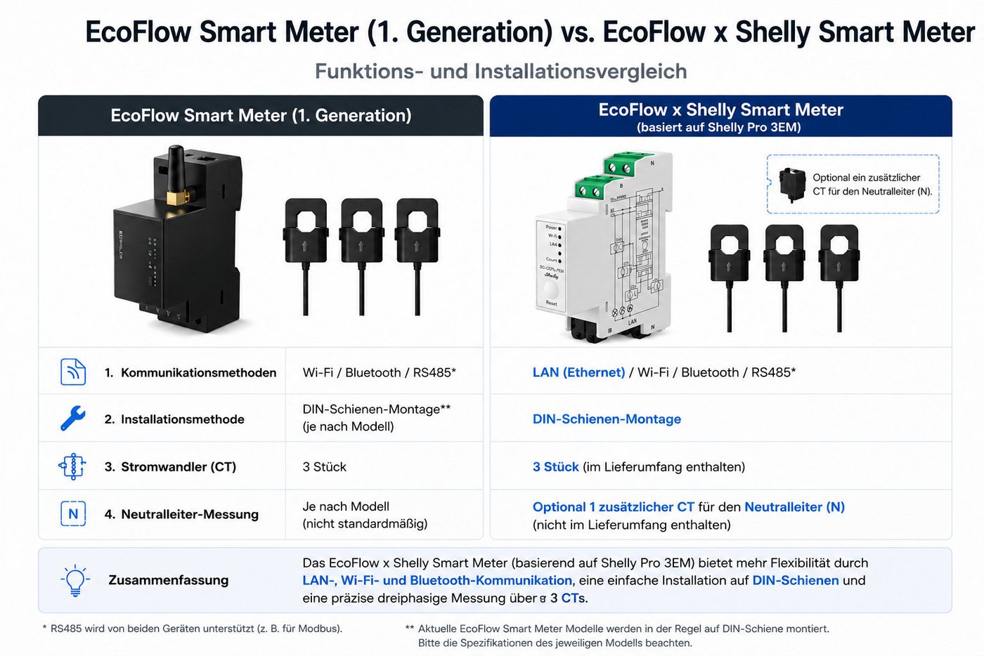 Ecoflow Balkonkraftwerk EcoFlow x Shelly Smart Meter für STREAM Ultra/Pro/AC Pro, (Stromzähler mit 3 CTs, Energiemessung, Echtzeit-Überwachung, LAN, WLAN, Bluetooth, RS485), kompatibel mit EcoFlow Energiesystemen