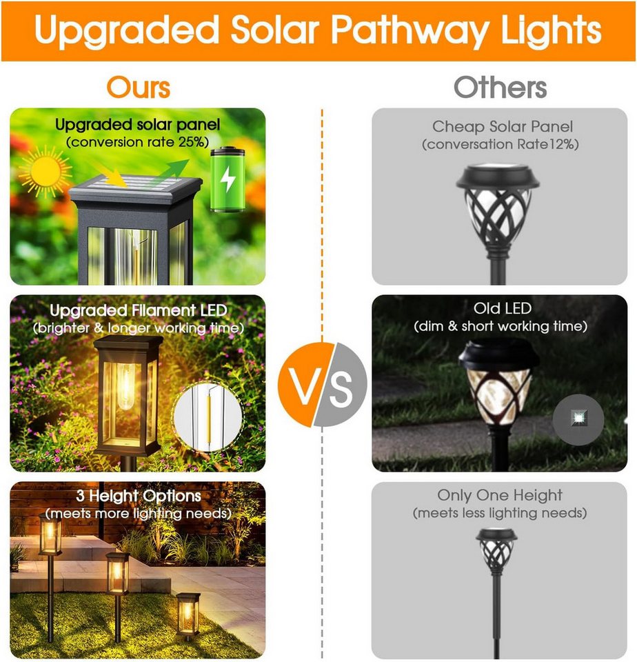 Fyrove LED Solarleuchte Solarlampen, Solarlampen für Außen Garten, Metall Solar Gartenleuchten für Außen Garten Draußen Balkon, IP65 Wasserdicht Solarlaterne für Auße Bild 4