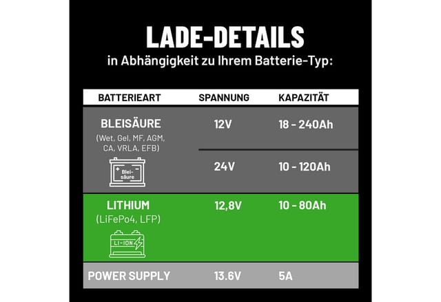 Absina - neuwertig] 301015 12 v 24 v 7.5 a Automatikladegerät Batterieladegerät B-Ware