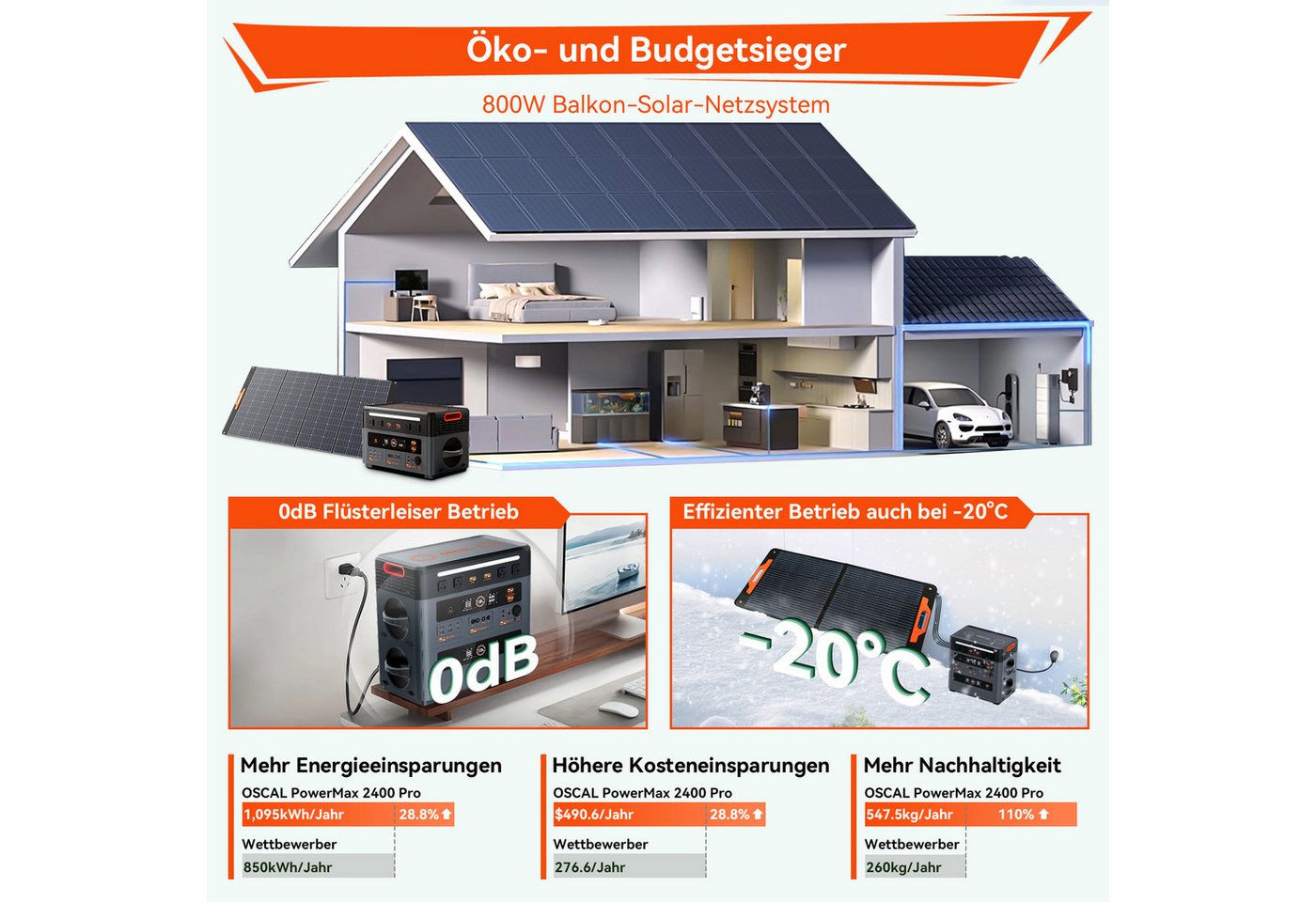 OSCAL Stromerzeuger Powerstation 2016Wh 2400W LiFePO4 Speicher für Zuhause & Notstrom, 2,4 in kW, (1-tlg), 2-in-1 Balkon-Solar, kabellos stackbar,Bluetooth-Lautsprecher,Notstrom