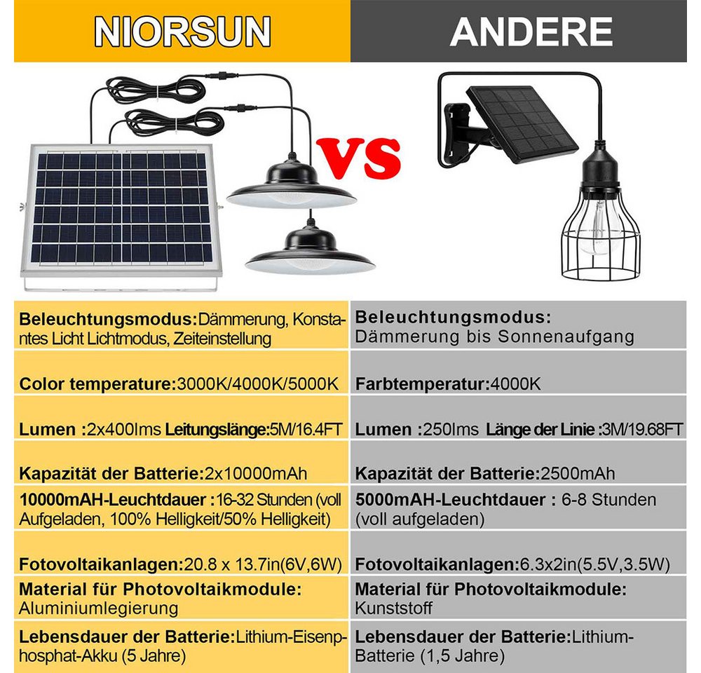 LMaxhome LED Solarleuchte Solar Pendelleuchte Dimmbar Hängelampe mit Fernbedienung Wasserdichte, 2 Lampen, 3000K/4500K/5000K, 25W LED fest integriert Solarlampen für Außen Innen Bild 2