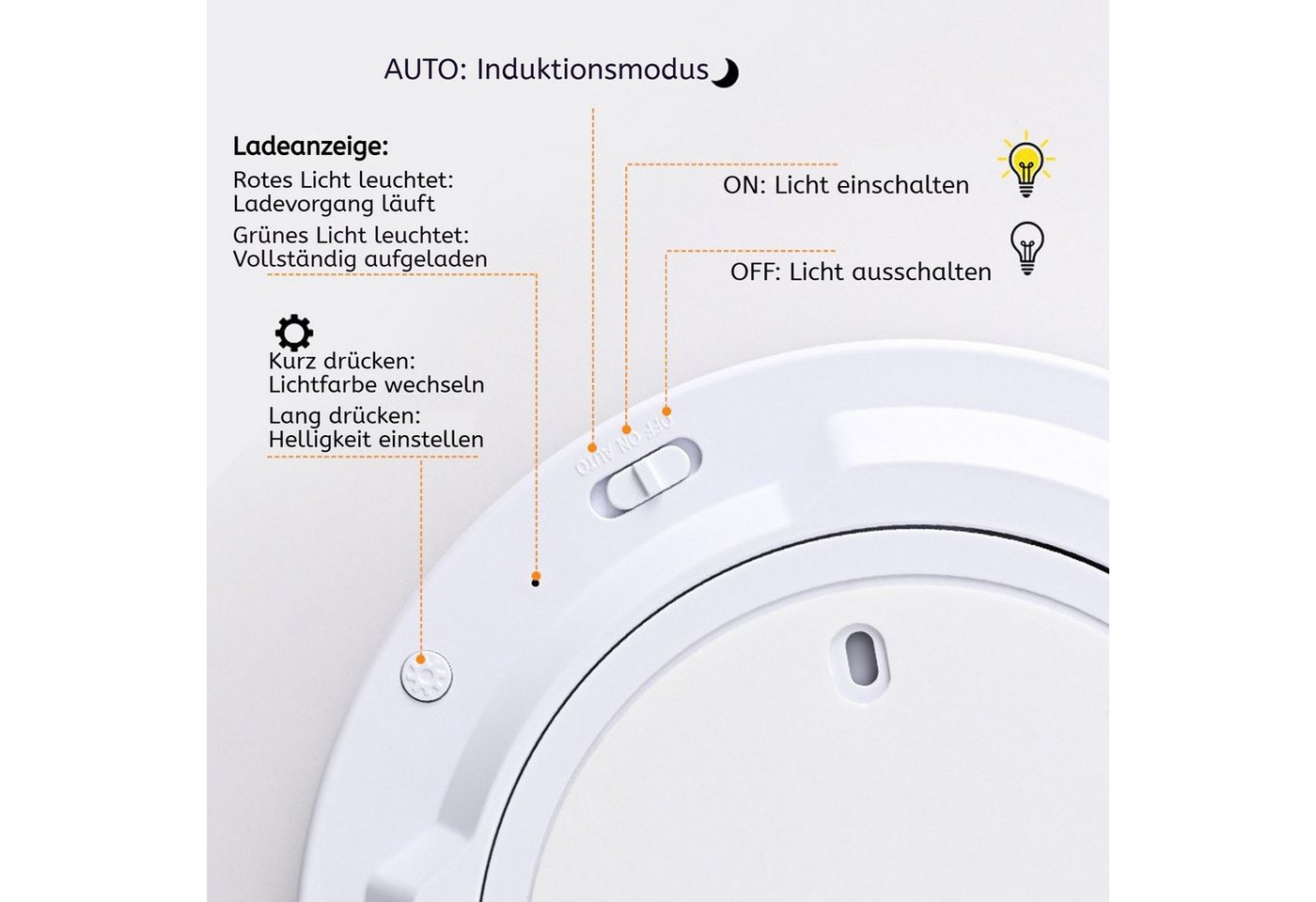 PRIISF LED Deckenleuchte LED Deckenlampe mit Radar Bewegungsmelder Akku Deckenleuchte 10000 mAh, Dimmbar, 3000K/4300K/6500K Runde Sensor Licht, Wiederaufladbare Deckenleuchte LED Panel, Aufladbar Lamp mit Fernbedienung‌ für Badezimmer, Keller, Garage Bild 2