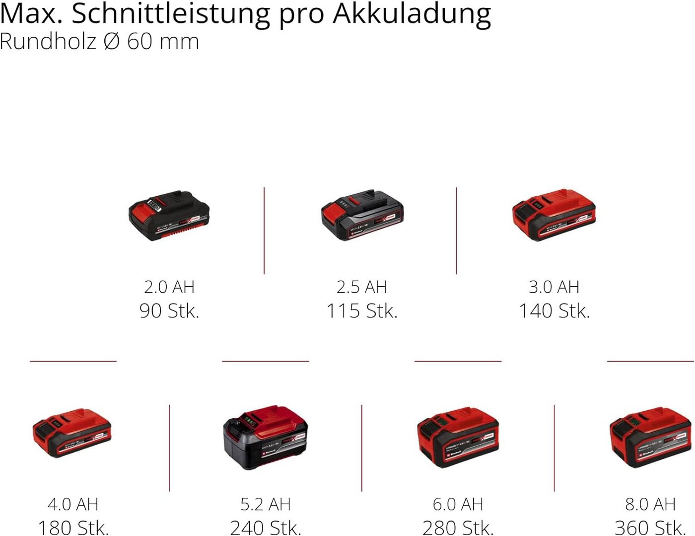 Einhell Akku-Säbelsäge Akkuastsäge GE-GS 18/150 Li-Solo 18V inkl- 2 kwb + 2 Extra Sägeblätter Bild 3