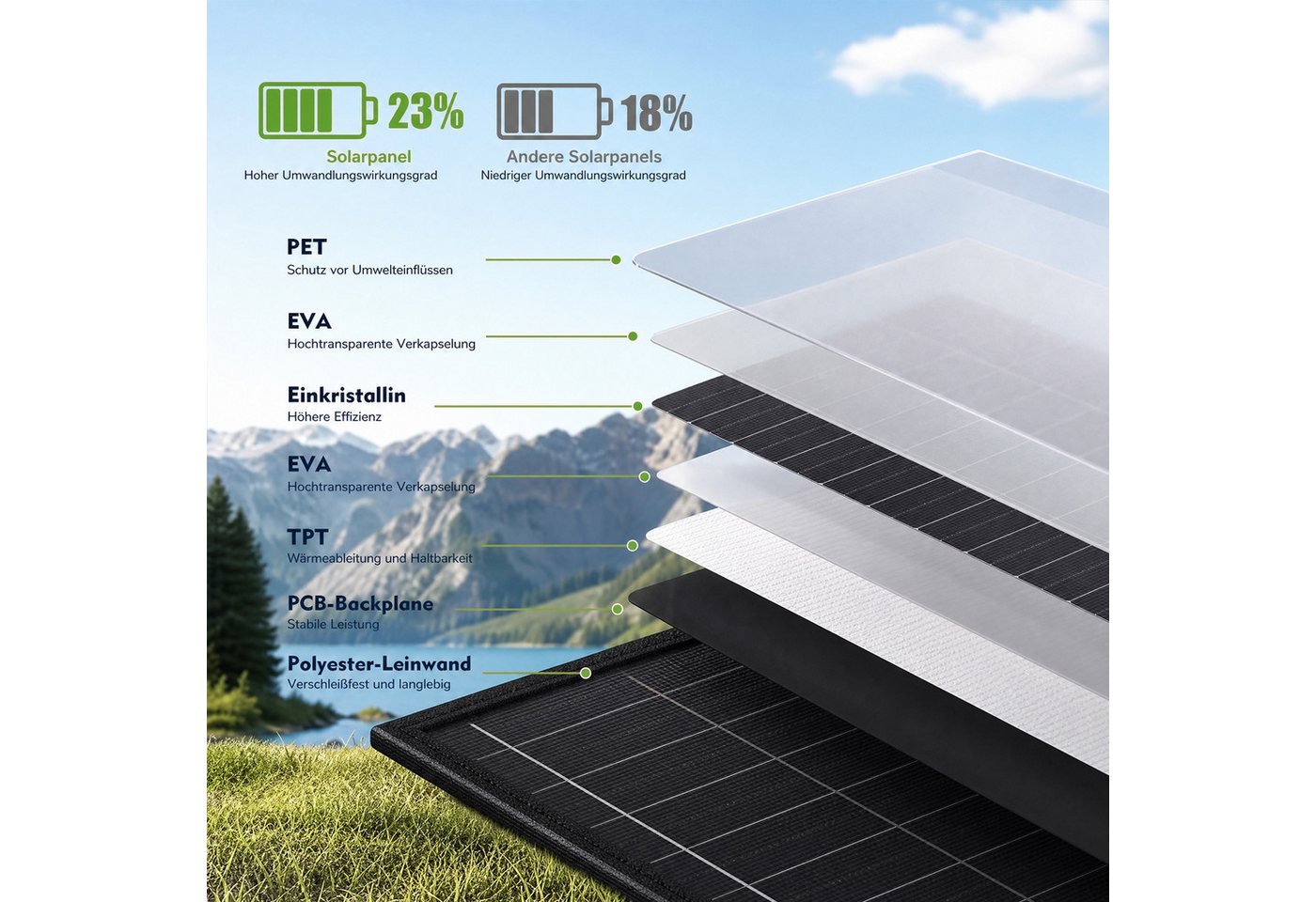 Rhein Beleuchtung Solarmodul 100W Solarpanel faltbar – Tragbares Solarmodul mit 3-fach Faltung, 100 W, monokristallines Silizium, (1-St., Für Powerstation, Camping, Wohnmobil & Outdoor-Stromversorgung), Monokristallin, 23,5% Wirkungsgrad & mehrere Anschlüsse Bild 2