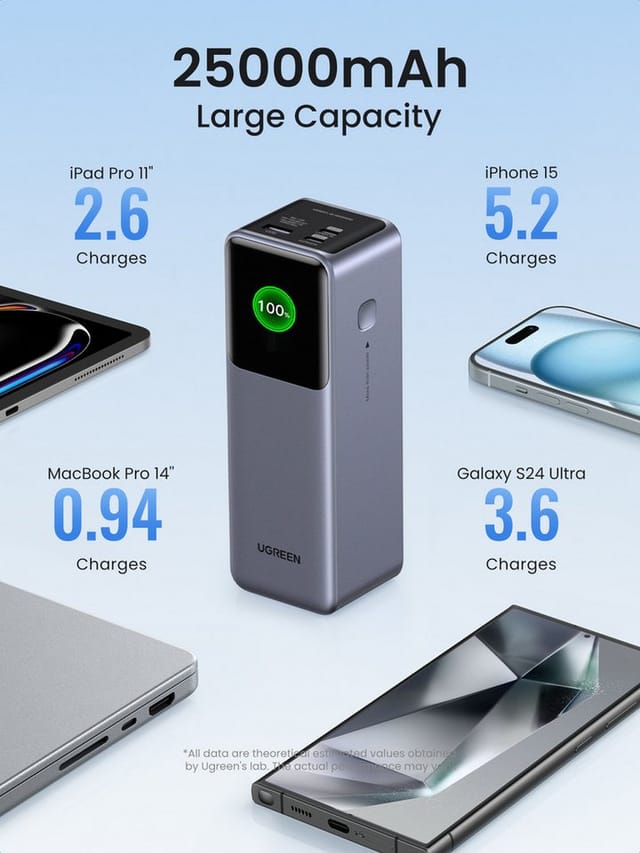UGREEN 200w Fast Charging Power Bank Powerbank (Akku) - Grau - 25000 mAh