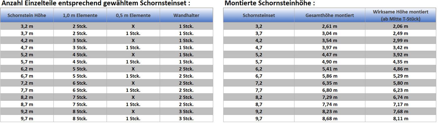 Schornstein-Zentrallager Schornstein Edelstahlschornstein Bausatz doppelwandig DW 150 Höhe 6,7 m 0,5 mm Bild 2