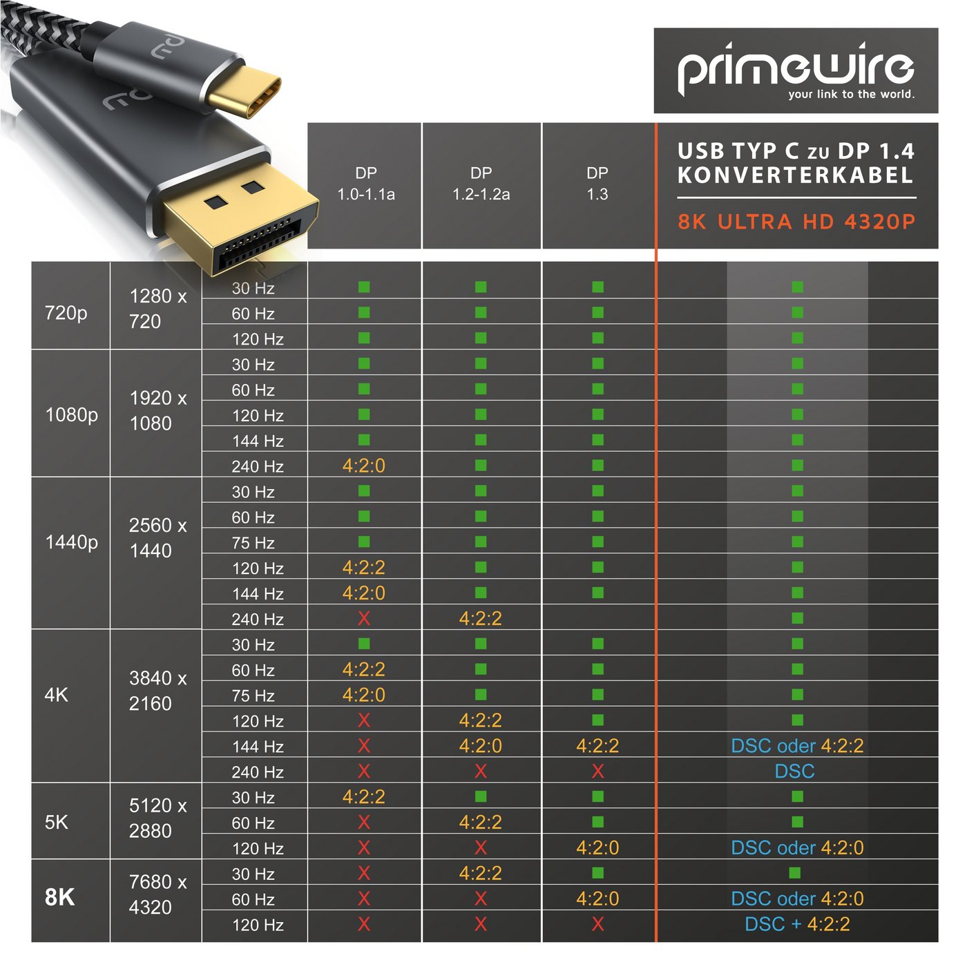 Primewire USB-C auf DisplayPort Kabel 1 m, 4K UHD 120 Hz Audio- & Video-Kabel, DisplayPort, USB-C (100 cm), USB Typ C zu DP Konverterkabel Adapterkabel 8K 7680 × 4320 @30 Hz - 1m Bild 5