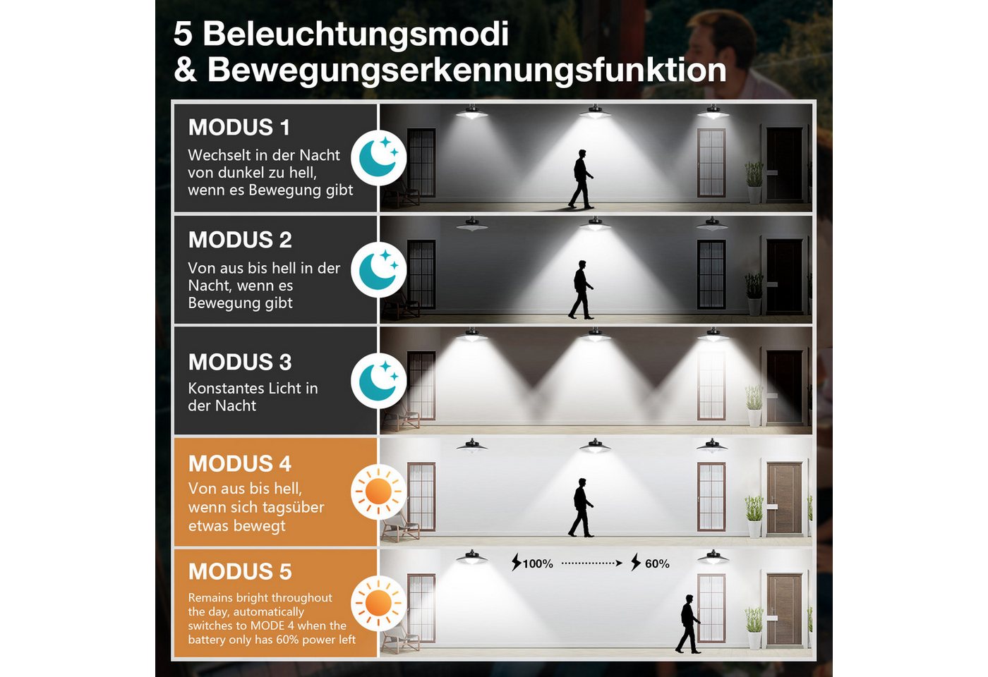 LMaxhome LED Solarleuchte Hängelampen Solar Deckenleuchte Outdoor, 5 Modi mit Fernbedienung IP65, Trennbar - 4 Lampen (Neu verbessert), LED fest integriert, Warmweiß/Kaltweiß Wahlbar, mit Bewegungsmelder und 5m Kabel, Solarlampe für Garten, Terrasse Bild 5
