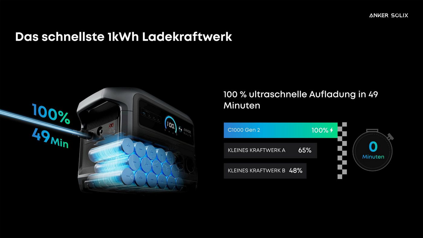 Anker Balkonkraftwerk C1000 Gen 2 Tragbare Powerstation 1024Wh,2000W Solargenerator 0% MwSt., 2000 W, 49 Min. HyperFlash Schnellladung, 10 Anschlüsse für Outdoor & Notstrom Bild 3