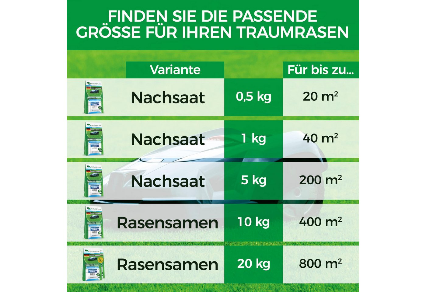 Natureflow Rasensamen schnellkeimend, selbstdüngend, TEST SEHR GUT, 100% Keimgarantie, 5 kg, 5 kg Bild 5