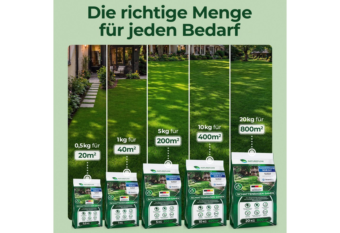 Natureflow Rasensamen für schattige Flächen, schnellkeimend, TEST SEHR GUT, 100% Keimgaranti, 1 kg Bild 4