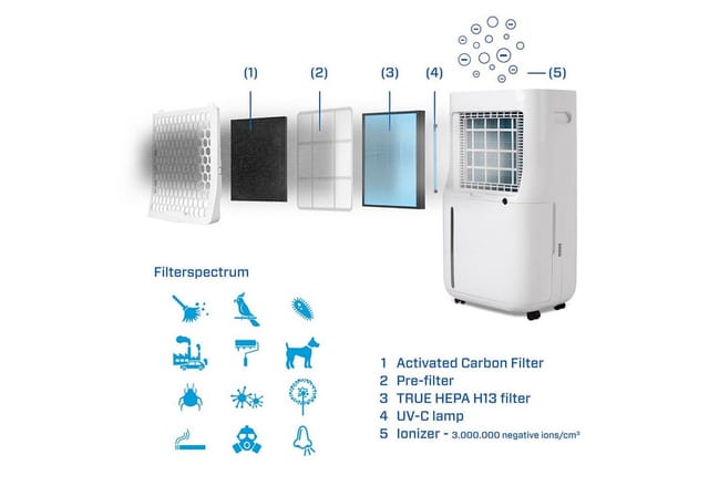 Clean Air Optima Luftfilter Filterset CA-705/CA-706/CA-708 Smart